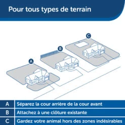 Clôture Anti-fugue Invisible Pour Chien Petsafe 17 Clôture Anti-fugue Invisible Pour Chien Petsafe -Chasse Fournitures Boutique cloture anti fugue invisible pour chien petsafe 7